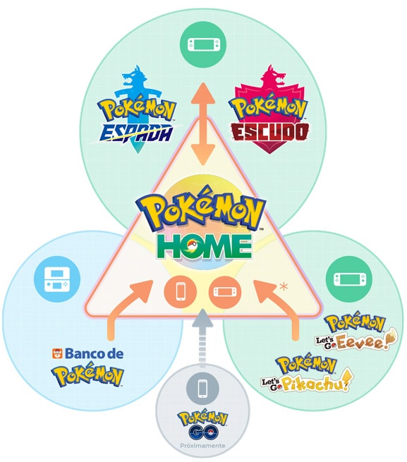 Pokémon Home - Infografía